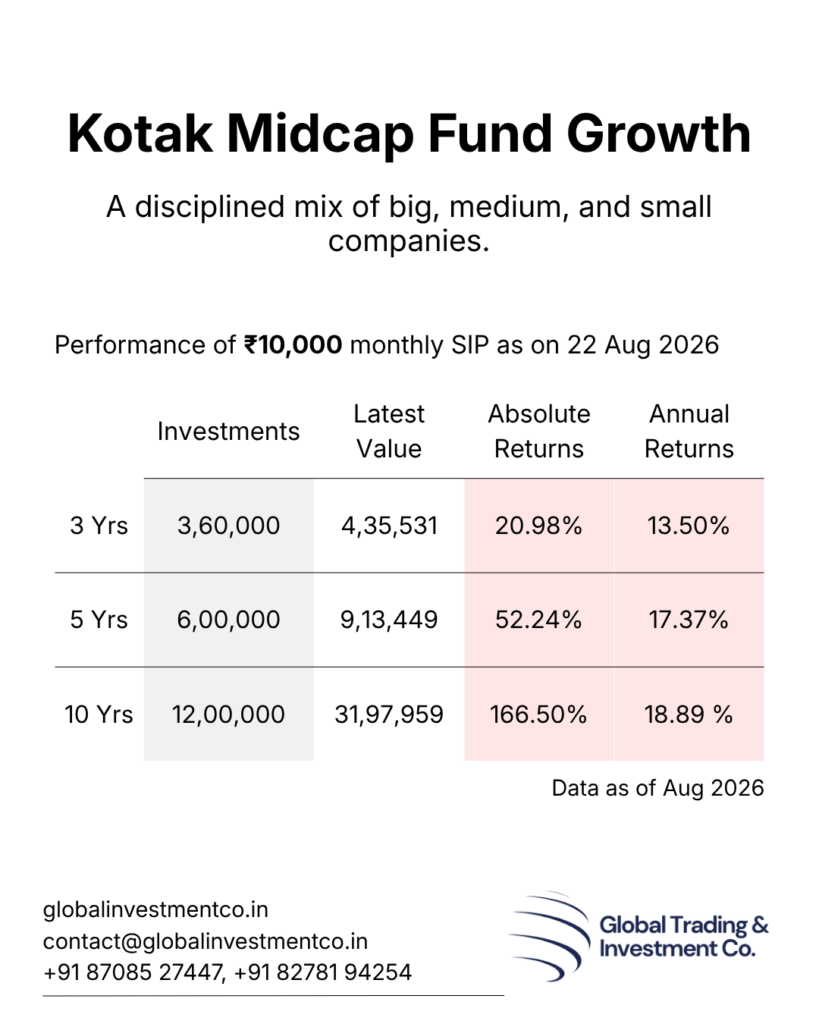 Global trading and Investment Co. Hisar - Kotak Midcap Fund